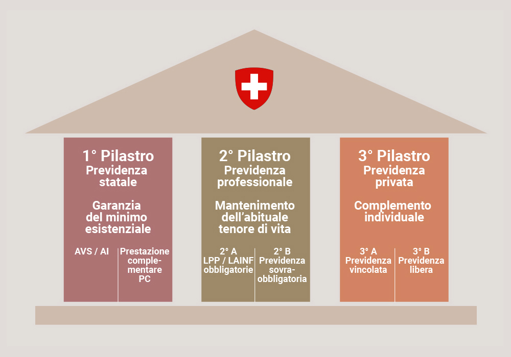 Il sistema previdenziale svizzero